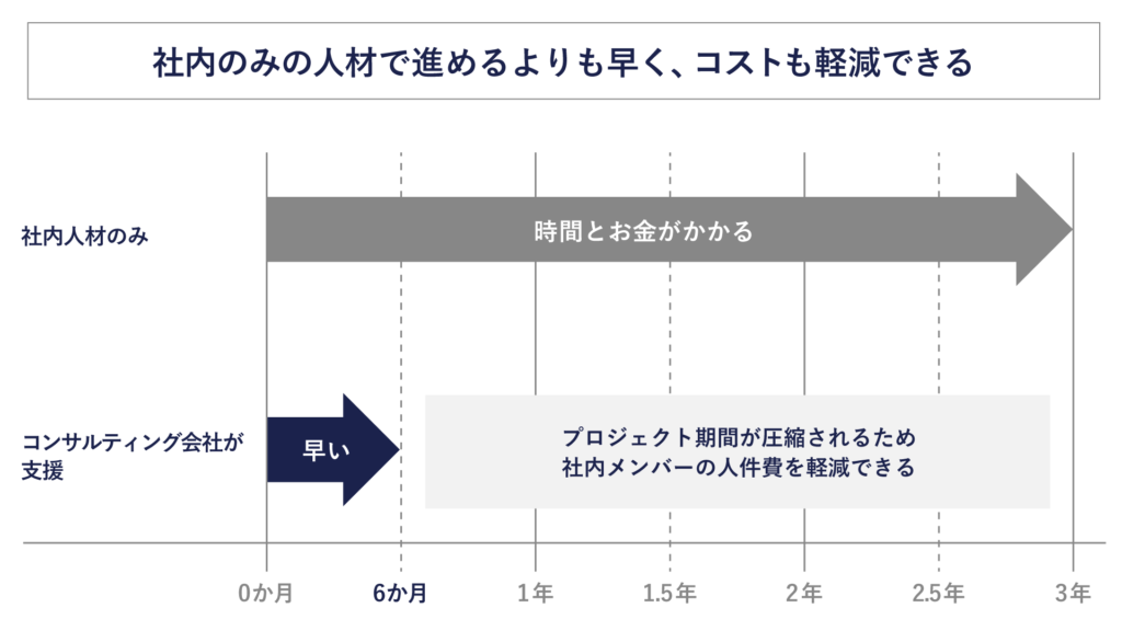 新規事業コンサルティング会社の支援イメージ