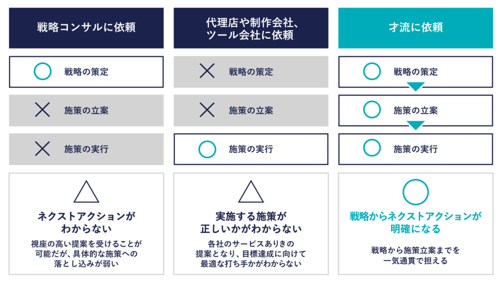 才流の新規事業支援サービス