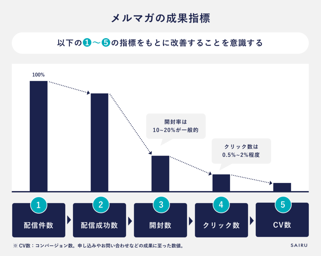 メルマガの成果指標