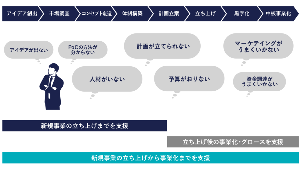 新規事業のコンサルティングサービス範囲