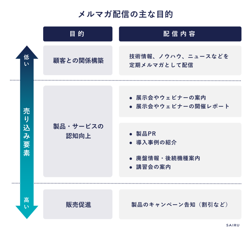 メルマガ配信の主な目的