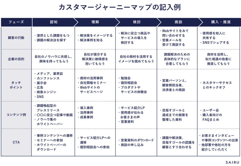 カスタマージャーニーマップの記入例