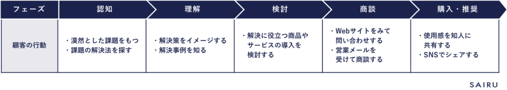 カスタマージャーニーマップの顧客行動