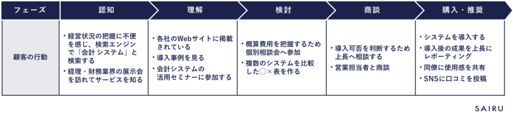 カスタマージャーニーマップの顧客行動の記入例