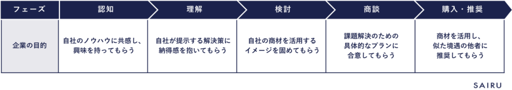 カスタマージャーニーマップ企業の目的の記入例