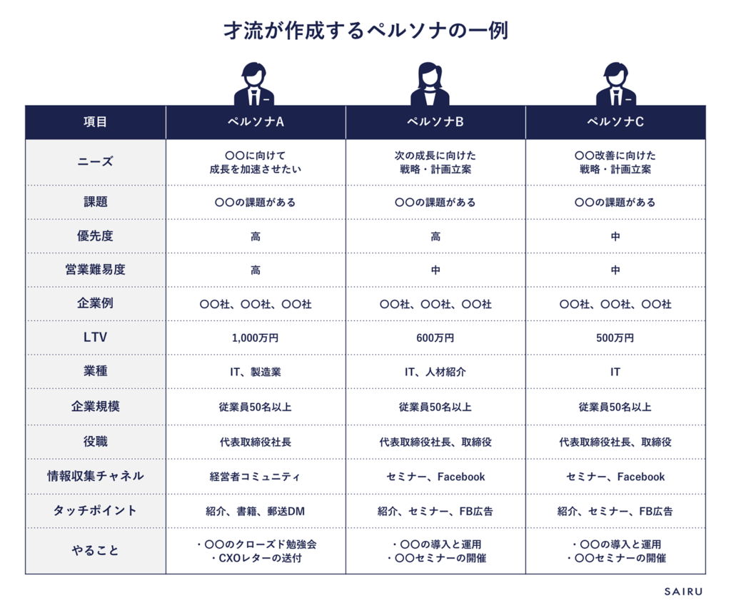 ペルソナの記入例