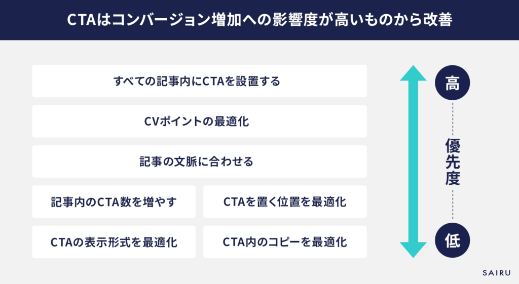 CTA施策でやるべきことの優先順位