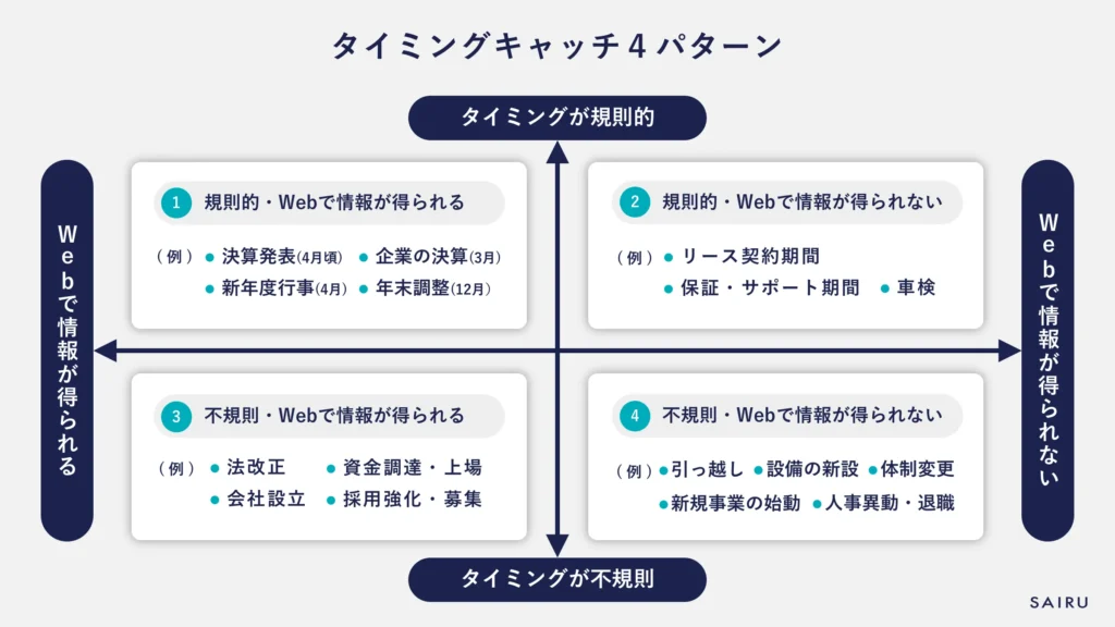 タイミングキャッチ4つのパターン