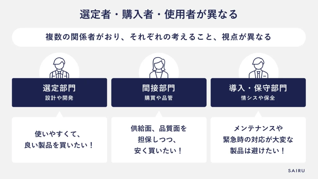 選定者・購入者・使用者が異なる