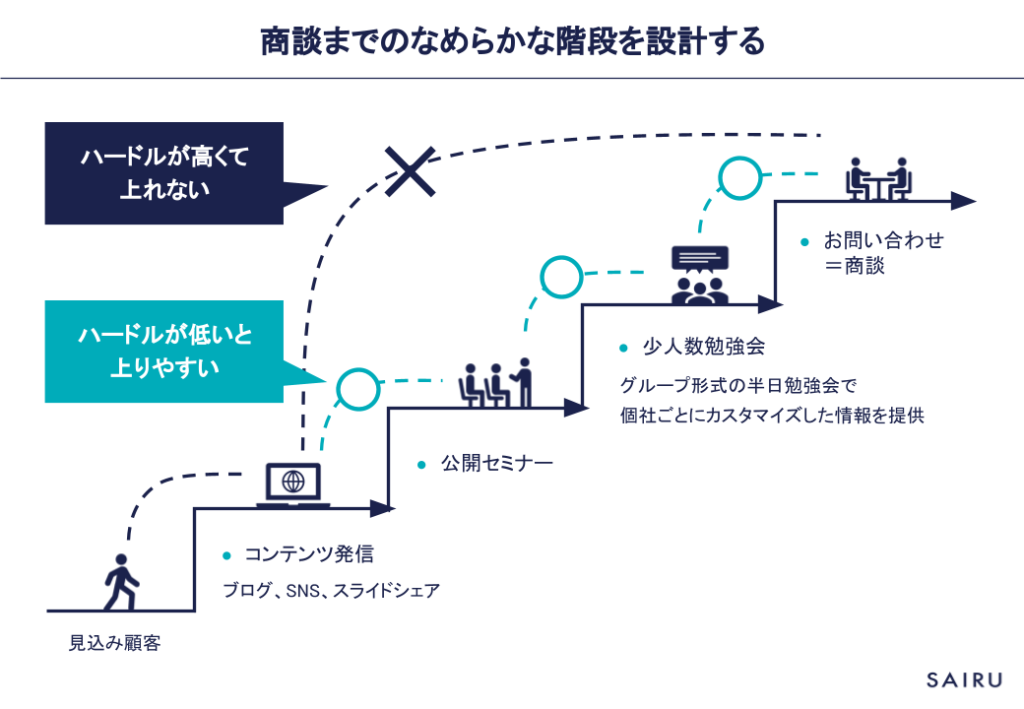 商談までのなめらかな階段を設計する。階段設計のイメージ図