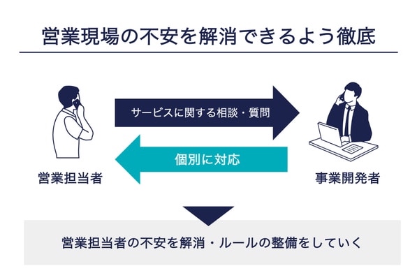 営業現場の不安を解消できるよう徹底