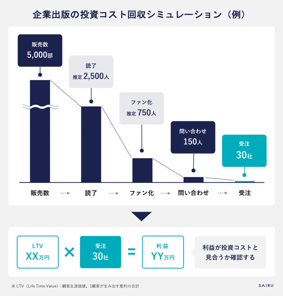 企業出版の投資コスト回収シミュレーション例