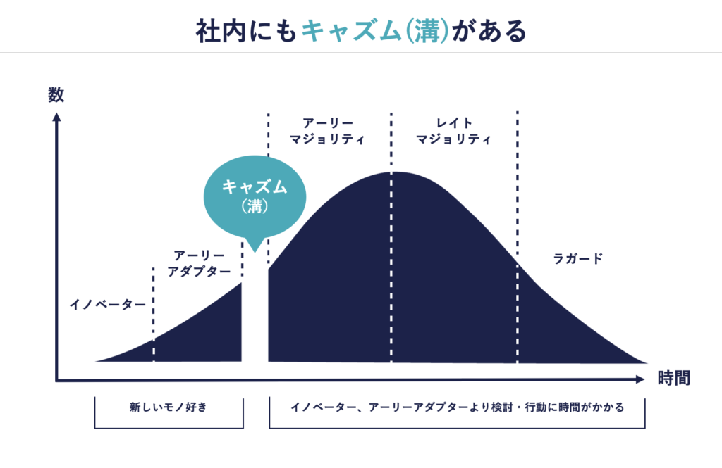 社内にもキャズム（溝）がある