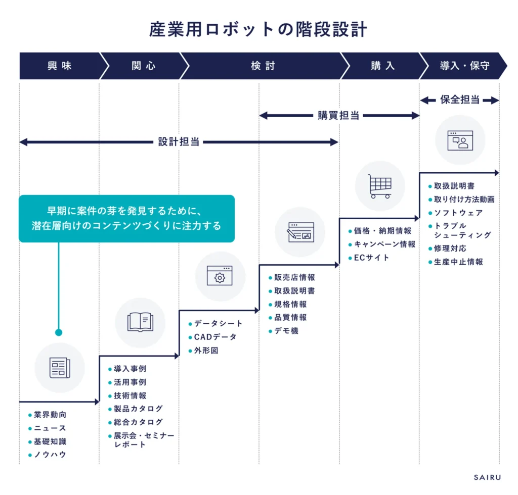 産業用ロボットの階段設計