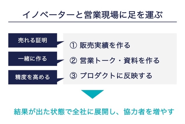 イノベーターと営業現場に足を運ぶ