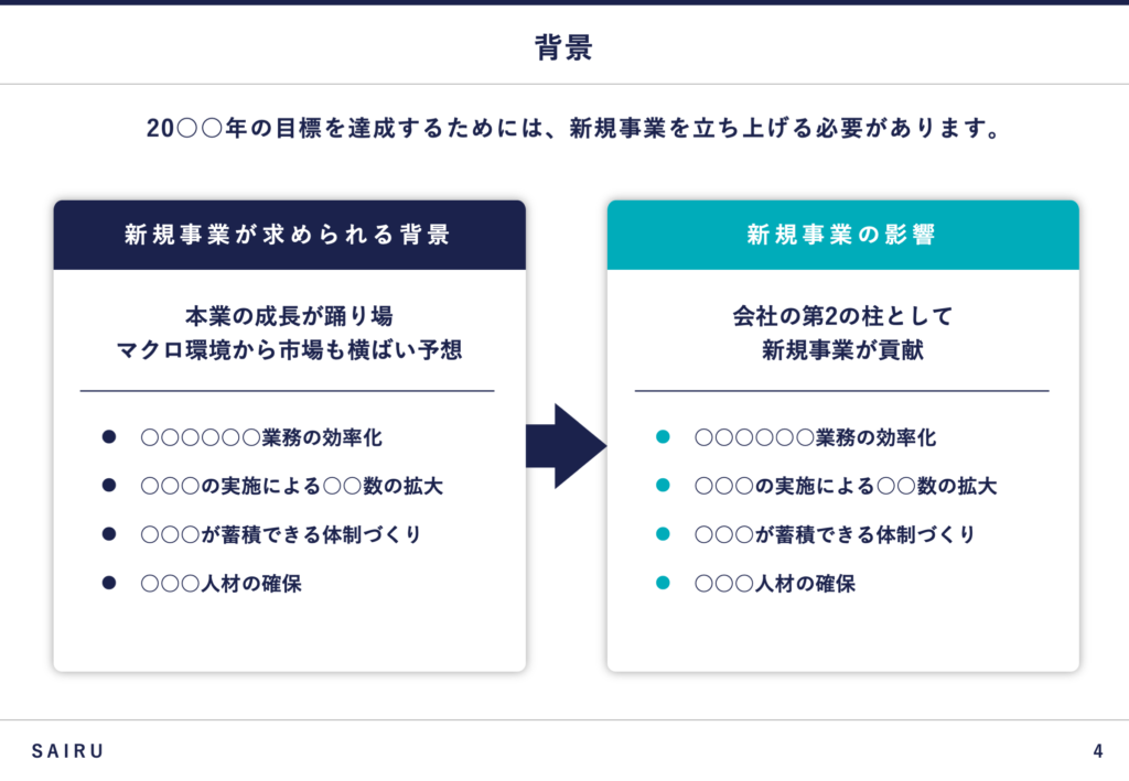 新規事業を行うべき理由を説明するスライド