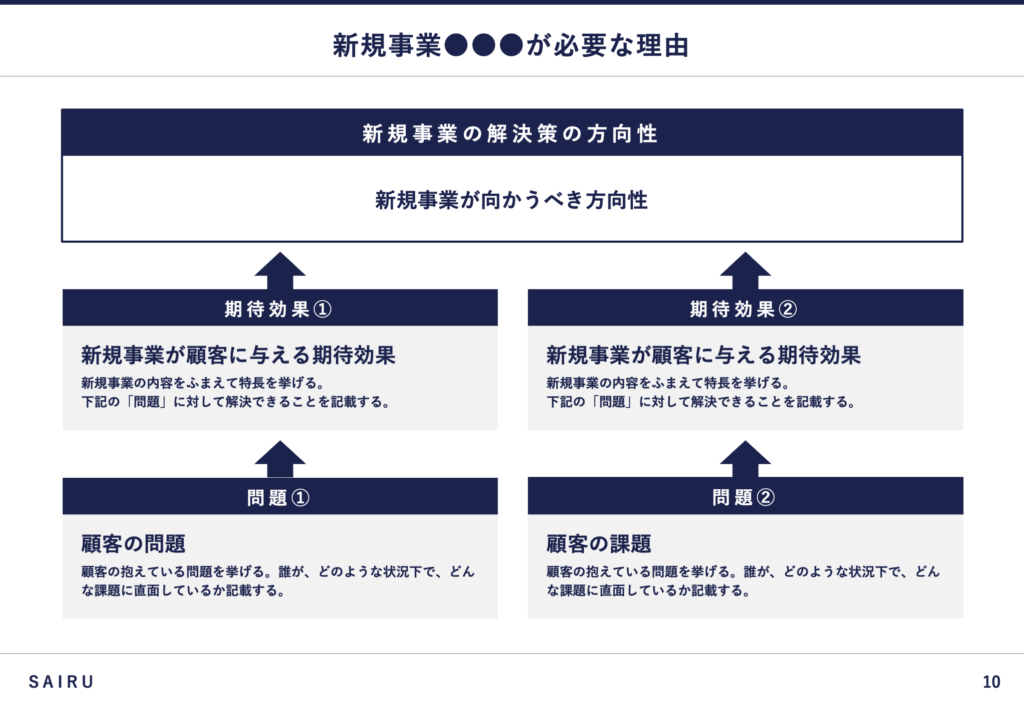 新規事業が必要な理由を説明するスライド