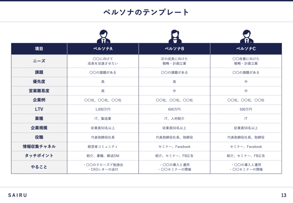 3種類のペルソナを載せたスライド