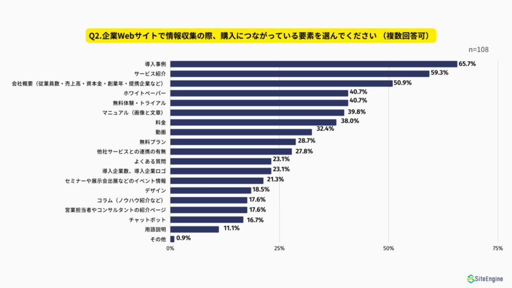 出典：購買者から見たWebサイトに関するアンケート調査【2022年12月実施】 | サイトエンジン株式会社