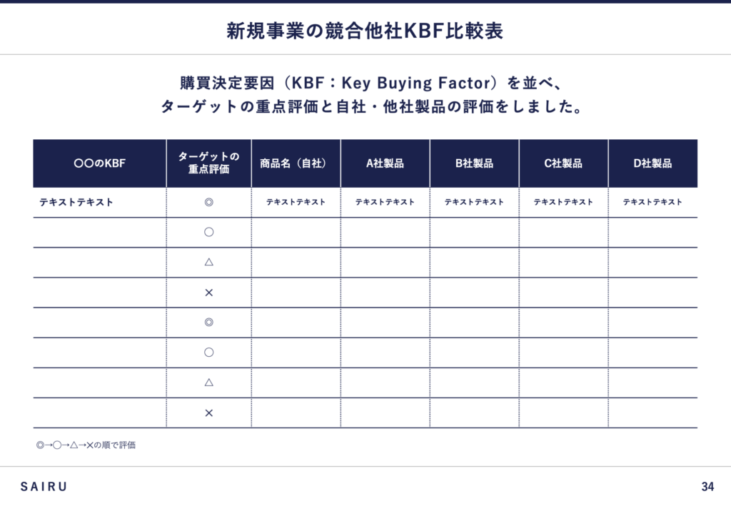 競合他社とのKBF比較表のスライド