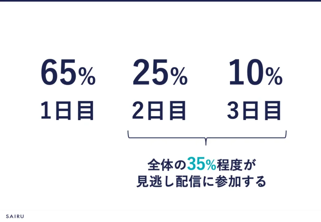 3回開催した場合の集客の比率イメージ