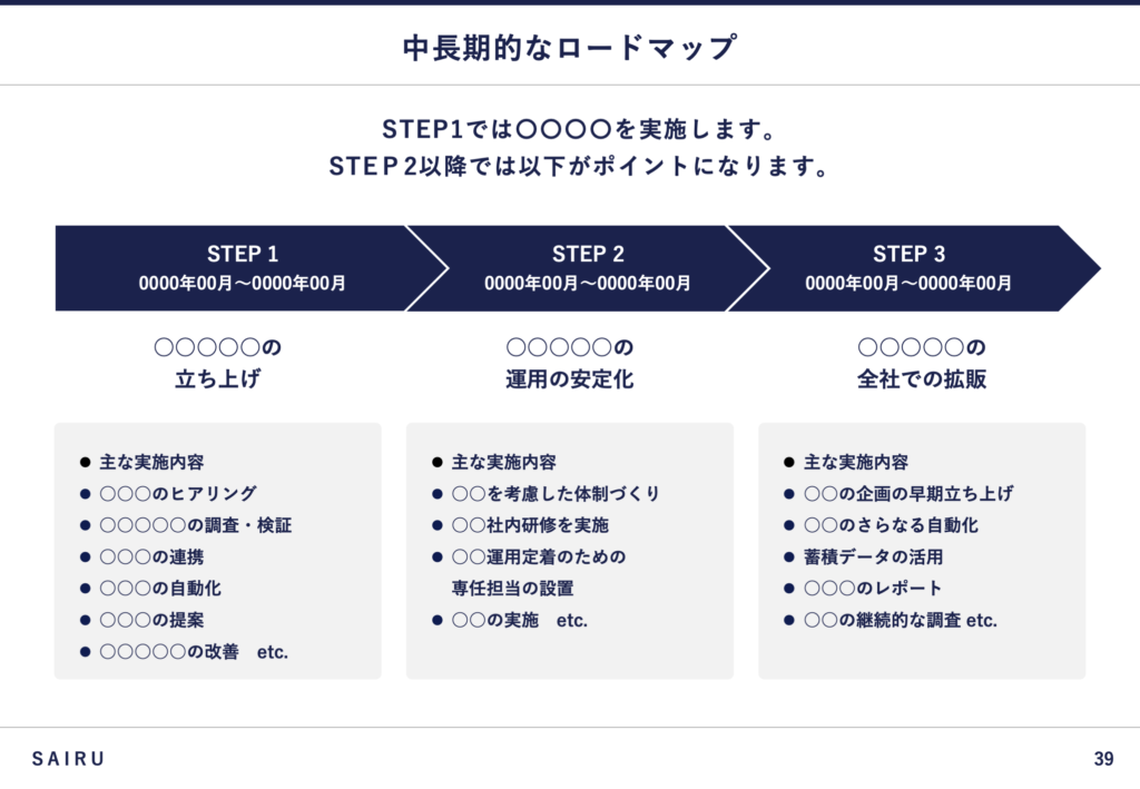 中長期的なロードマップを載せたスライド