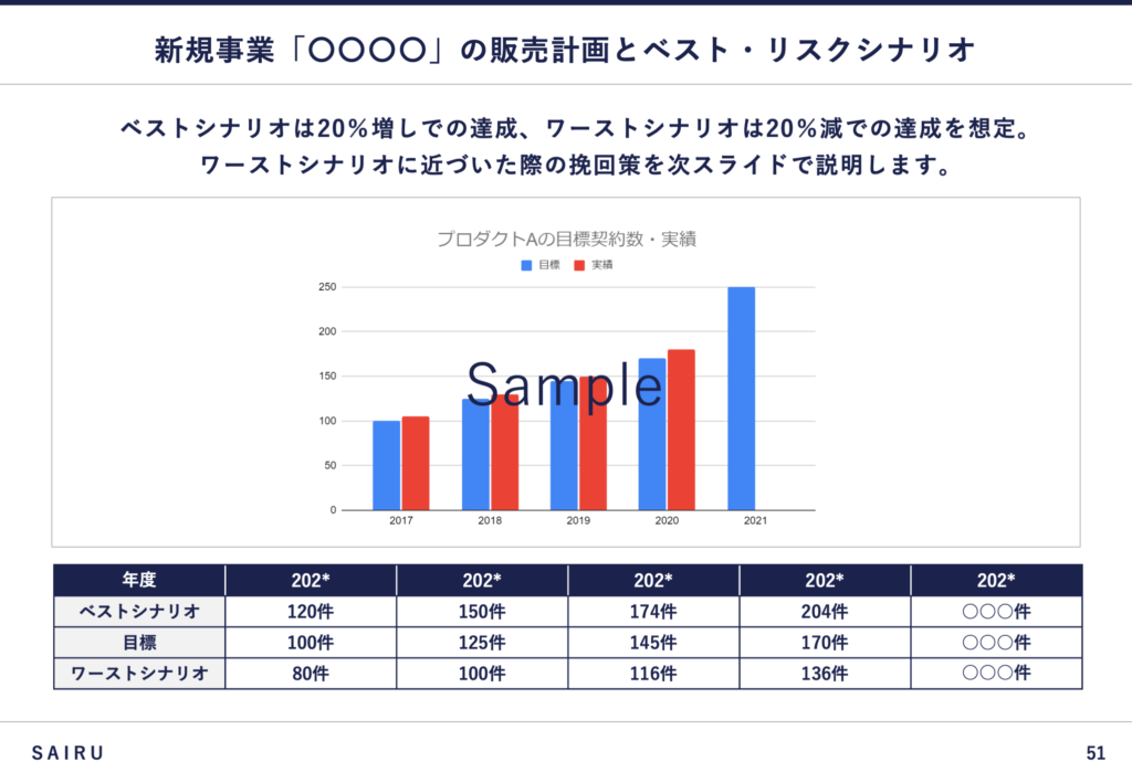 販売計画とリスクシナリオのスライド