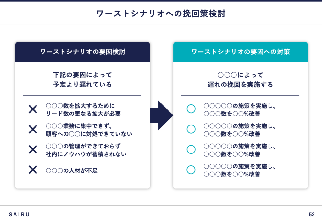 ワーストシナリオだった場合の挽回策を載せたシナリオ