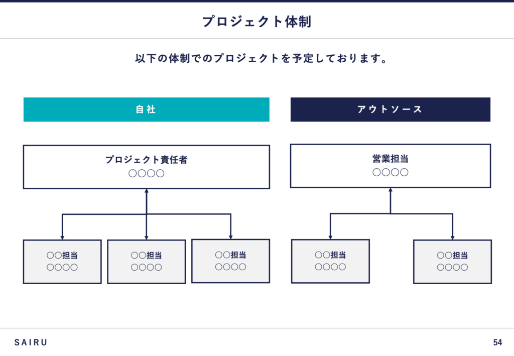 現在のプロジェクト体制のスライド