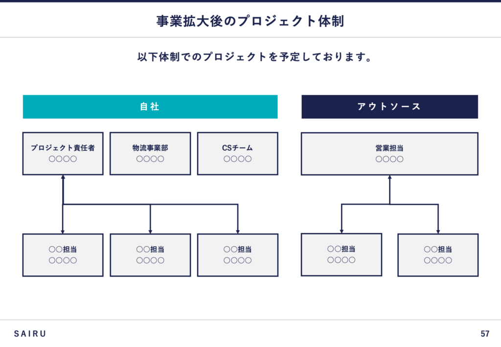 事業拡大後のプロジェクト体制のスライド