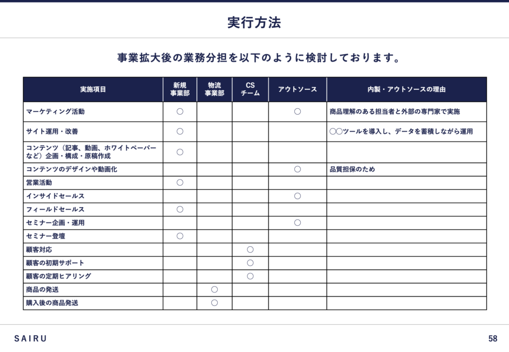 業務分担の実行方法を載せたスライド