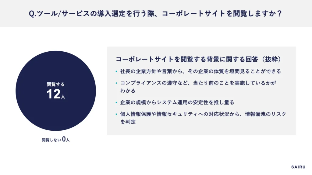 「Q：ツール/サービスの導入選定を行う際、コーポレートサイトをご覧になりましたか？」の回答結果。「閲覧する」が12名