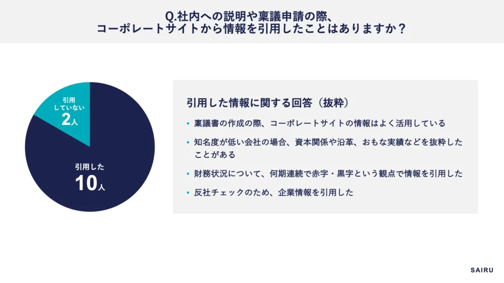 「Q：社内への説明や稟議申請において、コーポレートサイトから情報を引用したことはありますか？」の回答。「引用した」が10名