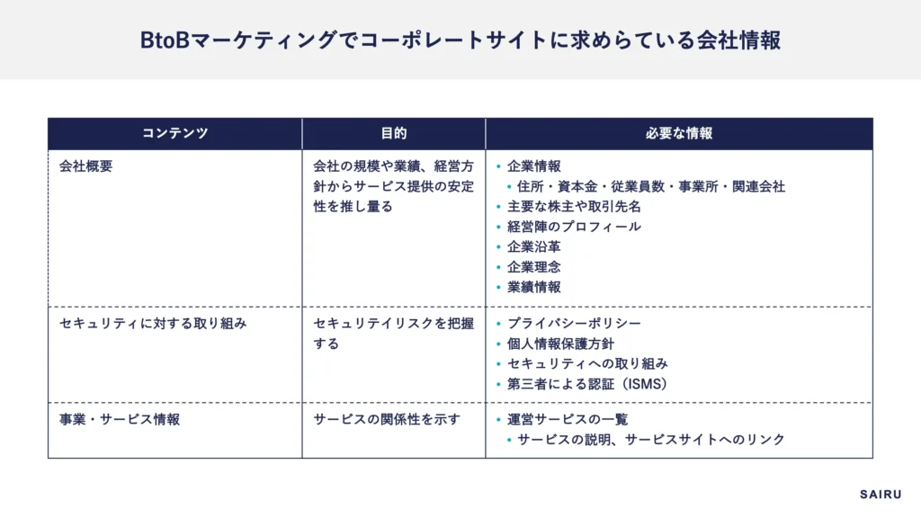 BtoBマーケティングでコーポレートサイトに求められている会社情報の一覧表