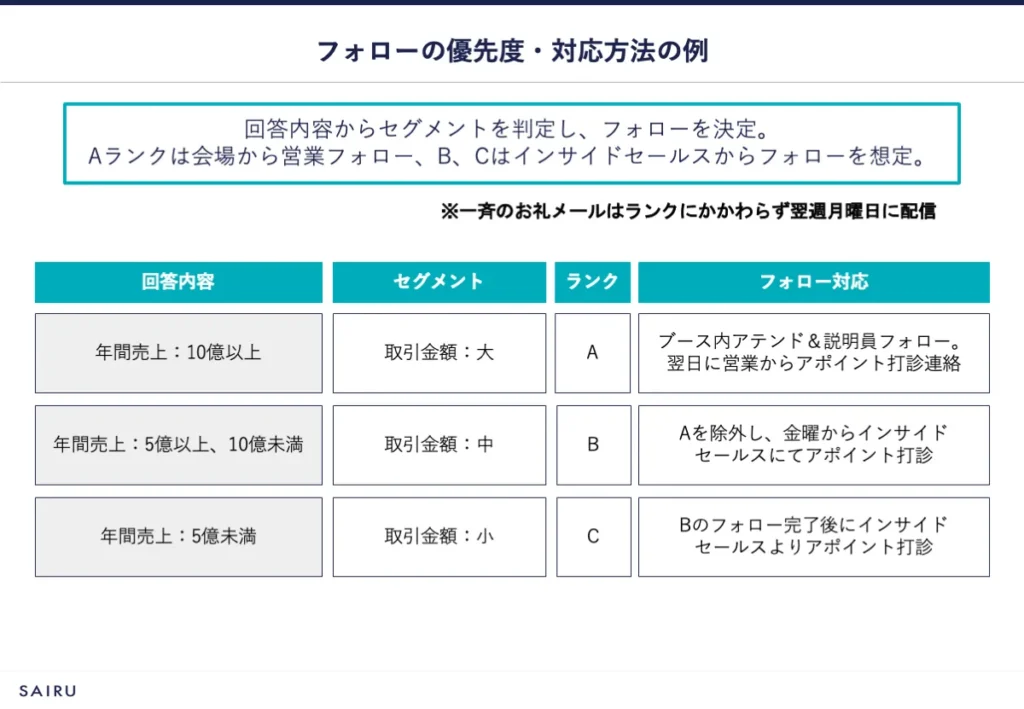 フォローの優先度と対応方法の例