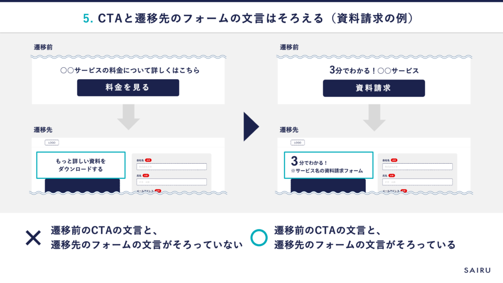 遷移前のCTAの文言と、遷移先のフォームの文言がそろっている