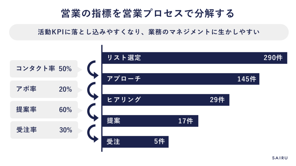 営業の指標を営業プロセスで分解した例