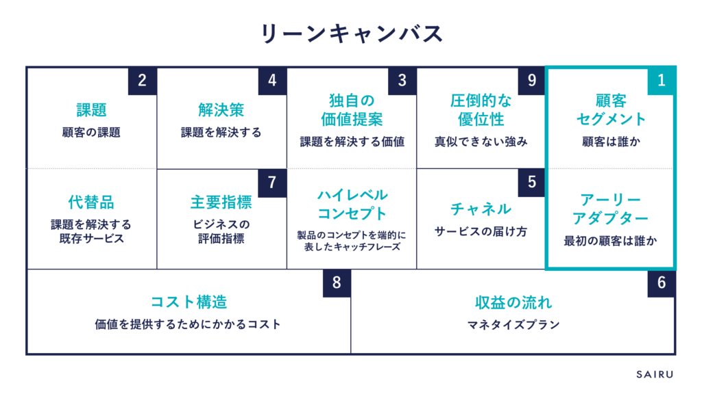 リーンキャンバス_顧客セグメント