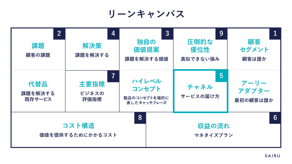 リーンキャンバス_チャネル