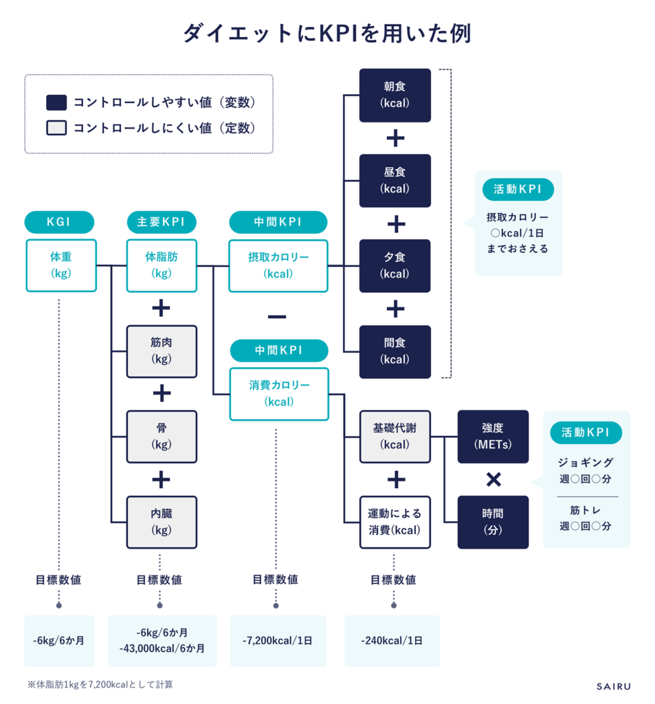 ダイエットにKPIを用いた例