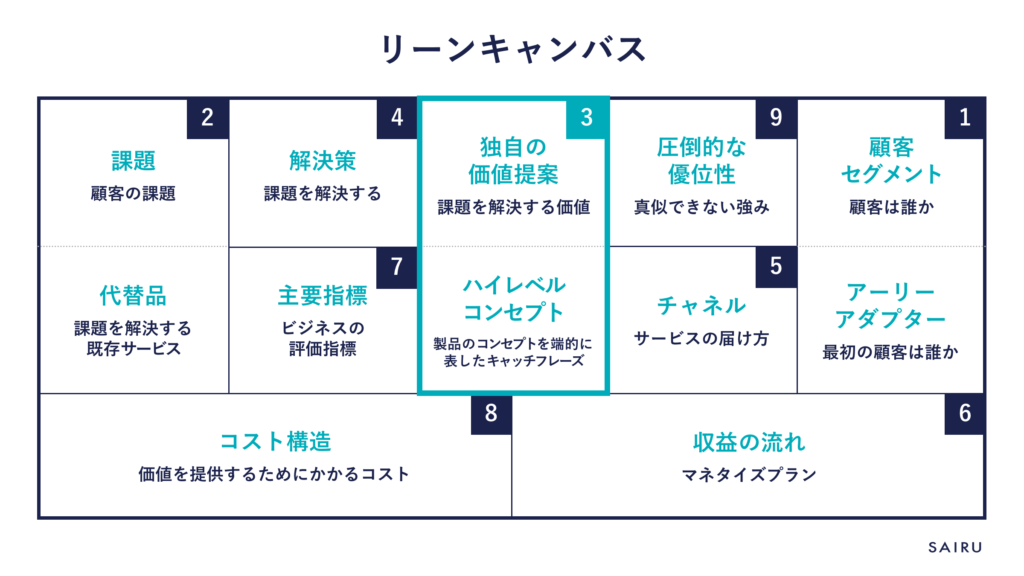 リーンキャンバス_独自の価値提案