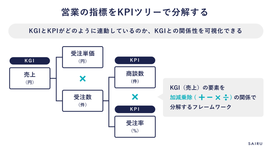 営業の指標をKPIツリーで分解した例