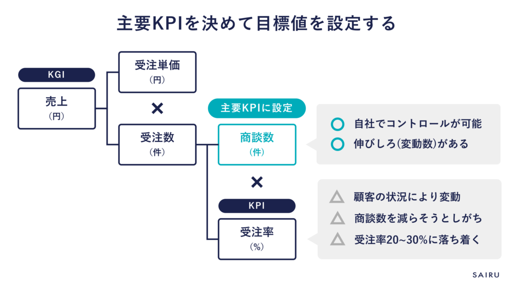 主要KPIを選択するときの観点