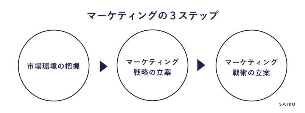 マーケティングの3ステップ