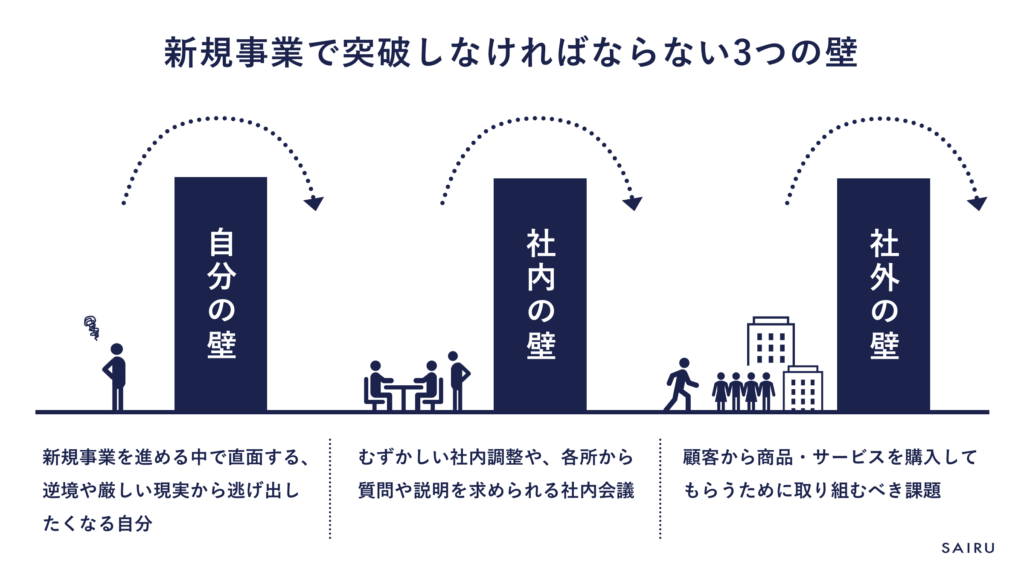 新規事業では「自分の壁」「社内の壁」「社外の壁」の３つを突破しなければならない