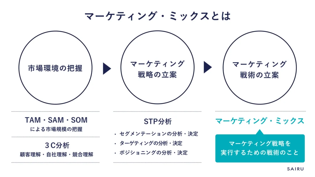 マーケティング・ミックスとは、マーケティング戦略を実現するための戦術