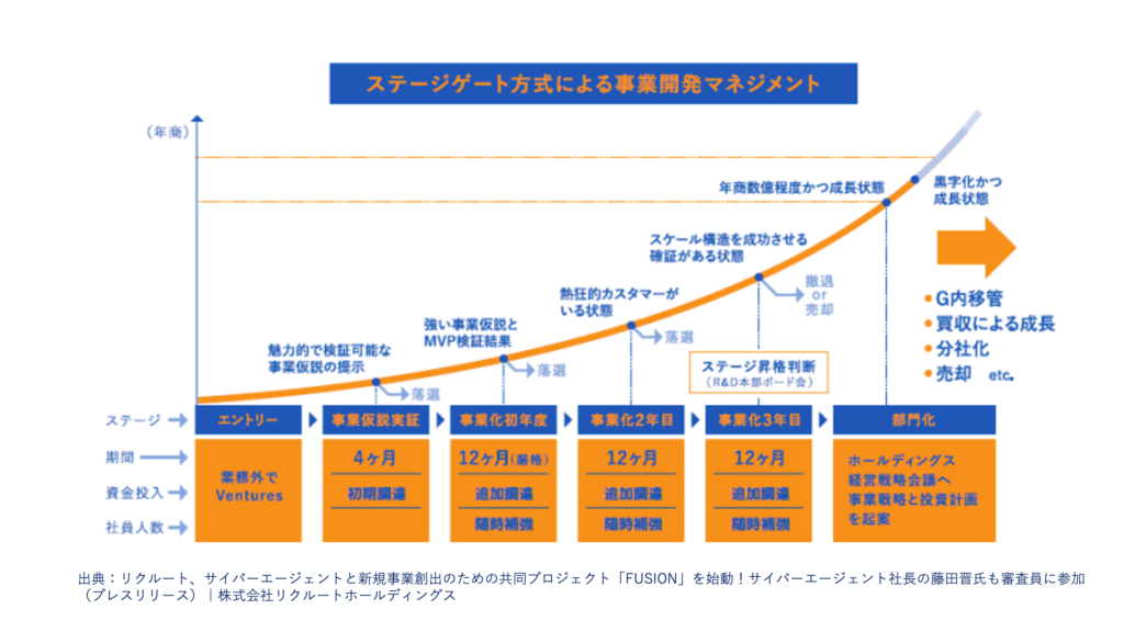 ステージごとに資金やリソース、その他のサポートを提供する「ステージゲート方式」による事業開発マネジメントの全体像