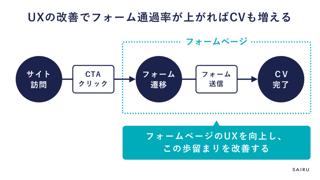 UXの改善でフォーム通過率が上がればCVも増える