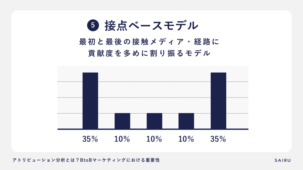 アトリビューションモデル_接点ベースモデル