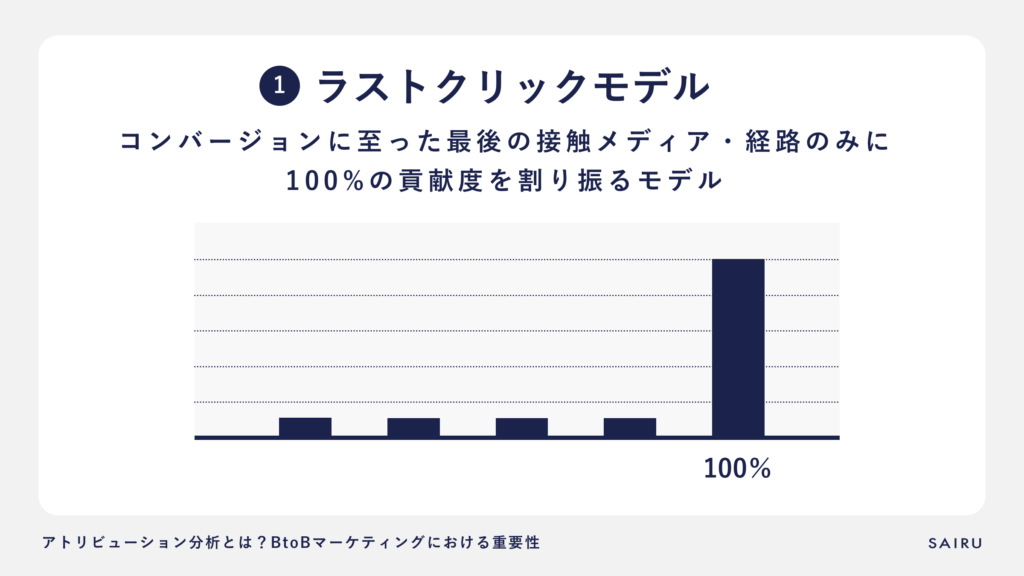 アトリビューションモデル_ラストクリックモデル